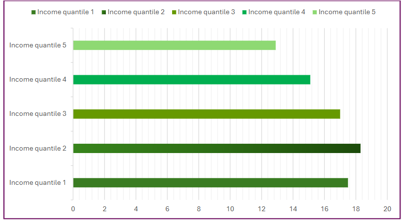 Figure 14. The diagram for indicators of diabetes prevalence, daily vegetable, fruit and berries intake in Sweden, 2021-2024.