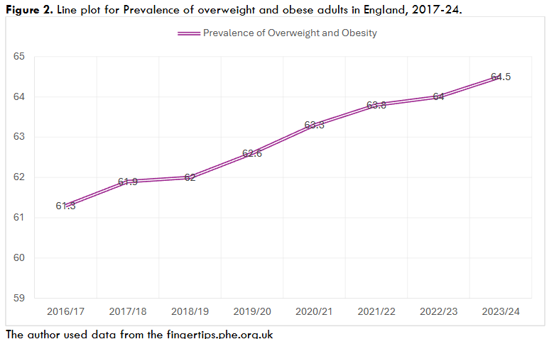 Figure 2. Line plot for Prevalence of overweight and obese adults in England, 2017-24.