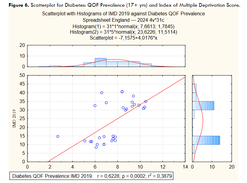 Figure 6. Scatterplot for Diabetes: QOF Prevalence (17+ yrs) and Index of Multiple Deprivation Score.