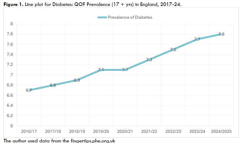 Figure 1. Line plot for Diabetes: QOF Prevalence (17 + yrs) in England, 2017-24.