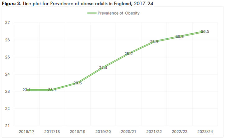 Figure 3. Line plot for Prevalence of obese adults in England, 2017-24.