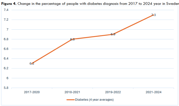 Figure 4. Change in the percentage of people with diabetes diagnosis from 2017 to 2024 year in Sweden.