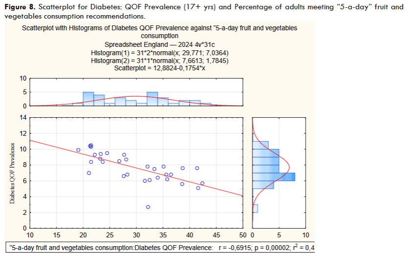 Figure 8. Scatterplot for Diabetes: QOF Prevalence (17+ yrs) and Percentage of adults meeting “5-a-day” fruit and vegetables consumption recommendations.