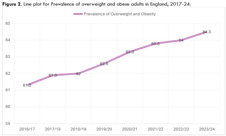 Figure 2. Line plot for Prevalence of overweight and obese adults in England, 2017-24.