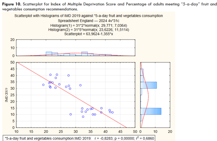 Figure 10. Scatterplot for Index of Multiple Deprivation Score and Percentage of adults meeting “5-a-day” fruit and vegetables consumption recommendations.