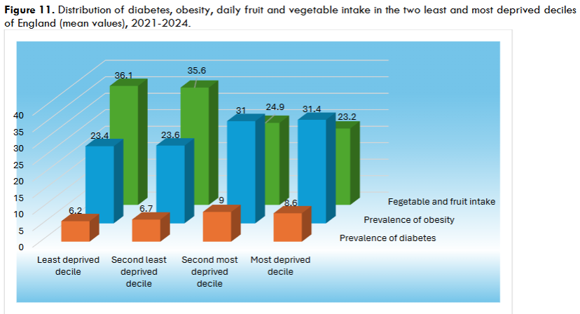 Figure 11. Distribution of diabetes, obesity, daily fruit and vegetable intake in the two least and most deprived deciles of England (mean values), 2021-2024.