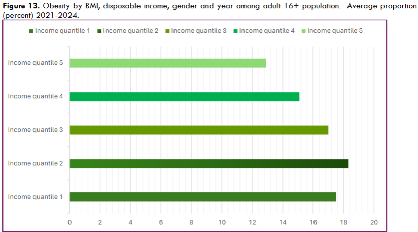 Figure 13. Obesity by BMI, disposable income, gender and year among adult 16+ population. Average proportion (percent) 2021-2024.