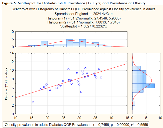 Figure 5. Scatterplot for Diabetes: QOF Prevalence (17+ yrs) and Prevalence of Obesity.