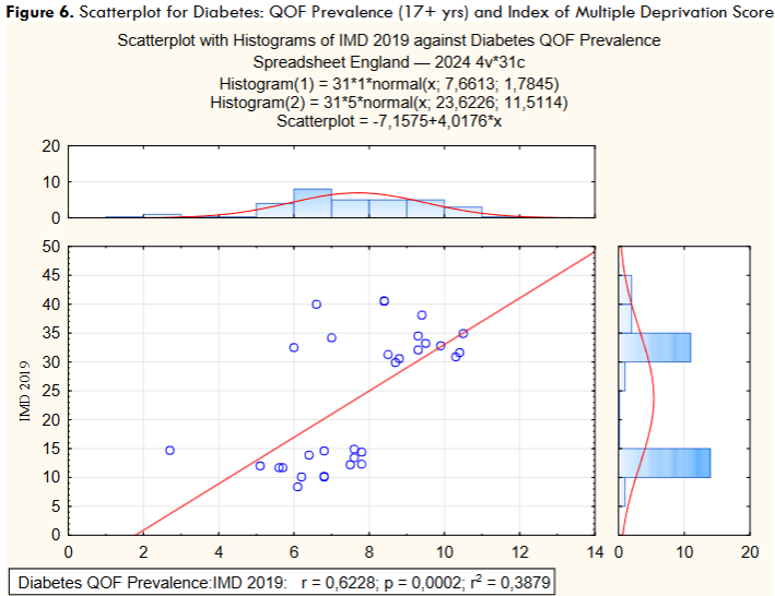 Figure 6. Scatterplot for Diabetes: QOF Prevalence (17+ yrs) and Index of Multiple Deprivation Score.