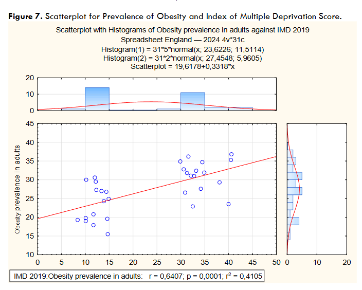 Figure 7. Scatterplot for Prevalence of Obesity and Index of Multiple Deprivation Score.