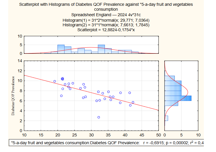 Figure 8. Scatterplot for Diabetes: QOF Prevalence (17+ yrs) and Percentage of adults meeting “5-a-day” fruit and vegetables consumption recommendations.