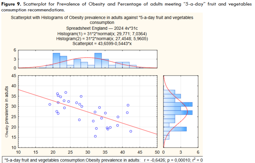 Figure 9. Scatterplot for Prevalence of Obesity and Percentage of adults meeting “5-a-day” fruit and vegetables consumption recommendations.
