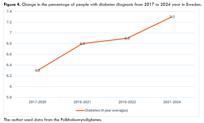 Figure 4. Change in the percentage of people with diabetes diagnosis from 2017 to 2024 year in Sweden.