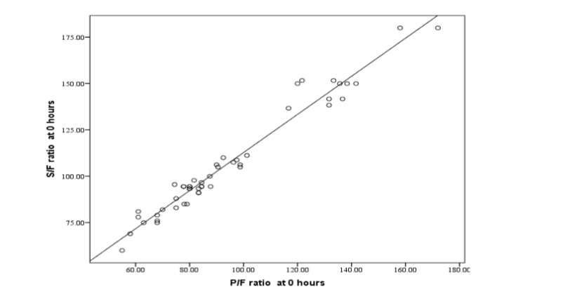 scatter plot showing zero hour SF with corresponding PF100