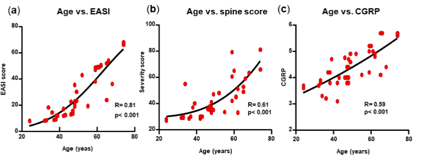 Figure 5. Correlation between patient age and atopic dermatitis.