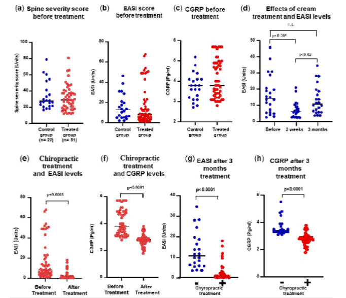Figure 6. Improvement of clinical parameters after chiropractic SMT correlated with amelioration of the CGRP values.