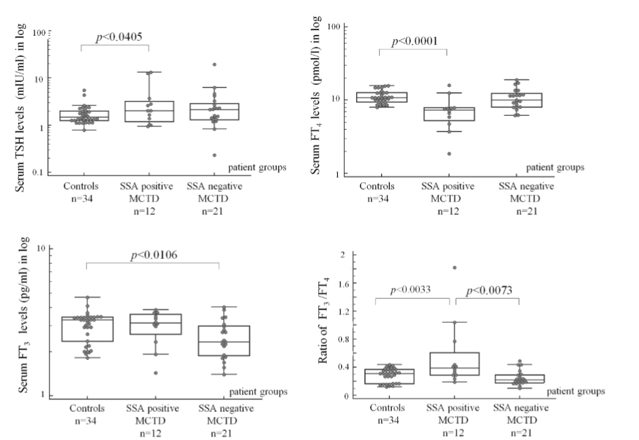 Figure 1: Thyroid hormone levels and the ratio of FT3/FT4 in SSA positive and negative MCTD patients and controls.