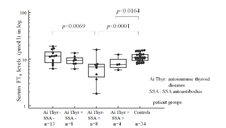 Figure 2: Changes in serum FT4 levels according to the presence and absence of SSA autoantibodies and autoimmune thyroid diseases in MCTD patients and controls.