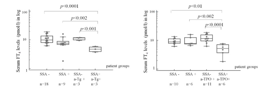 Figure 3: Effect of SSA autoantibodies alone and together with anti-Tg or anti-TPO antibody positivity on serum FT4 levels using two-way ANOVA in MCTD.