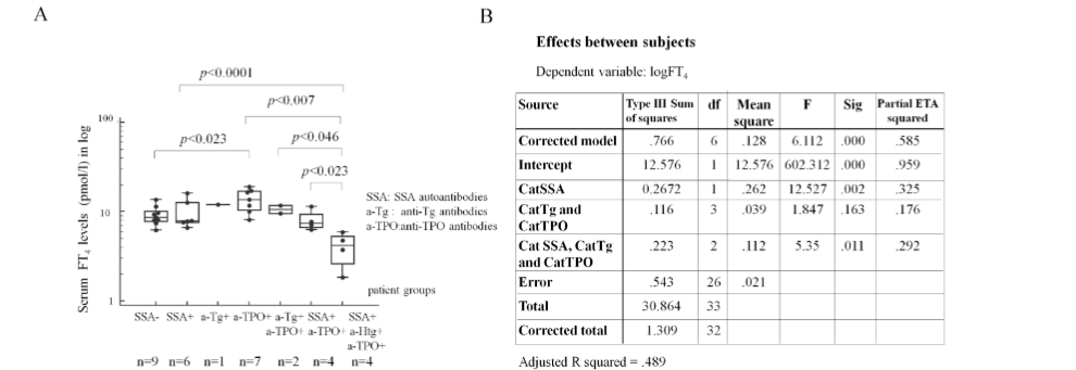 Figure 4: Effect of SSA autoantibodies alone and together with anti-Tg and anti-TPO antibody positivities on serum FT4 levels in MCTD using three-way ANOVA in general linear model.