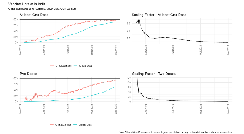 Figure 1: Vaccine Uptake in India - CTIS Estimates and Administrative Data Comparison