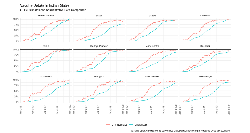Figure 3: Reported CLI based on CTIS India data - Selected Indian States