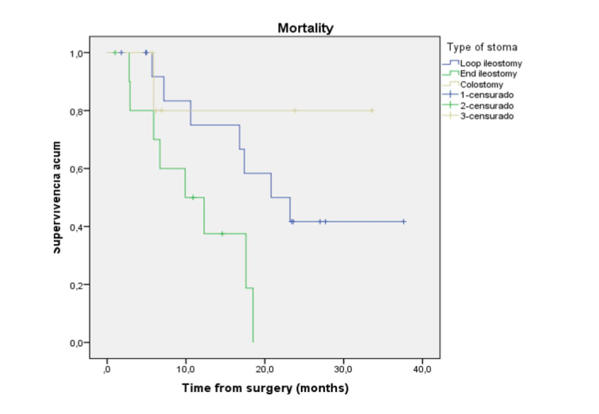 Figure 2. Kaplan-Meier curves of overall survival after at cytoreductive surgery and hyperthermic intraperitoneal chemotherapy for appendiceal and colorectal neoplasms based on stoma and no stoma patients