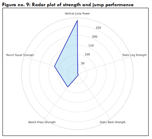 Figure no. 9: Radar plot of strength and jump performance