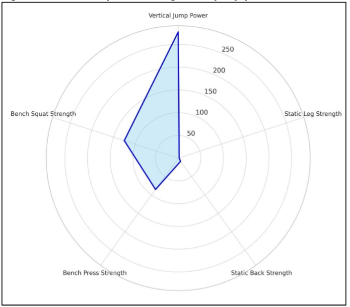 Figure no. 9: Radar plot of strength and jump performance
