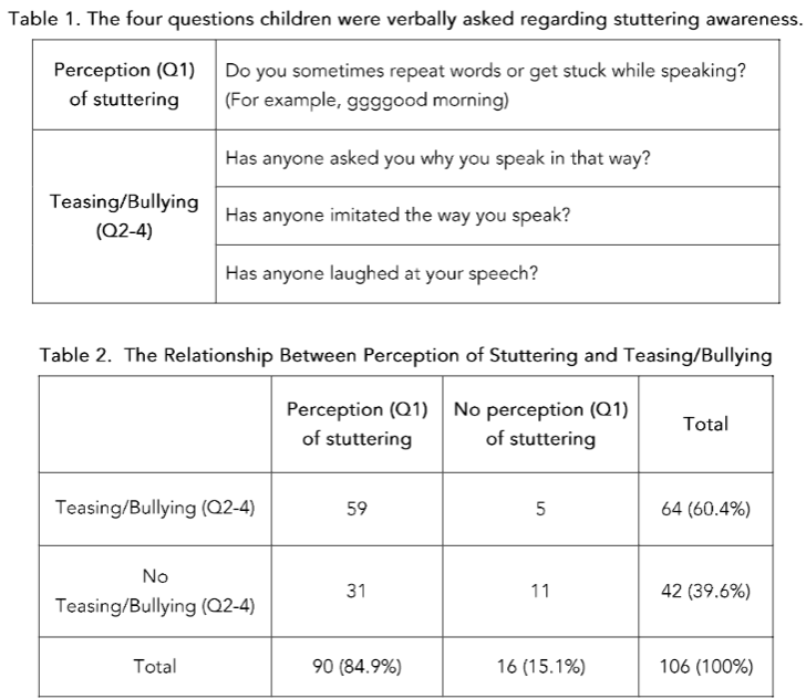Figure 1: The four questions children were verbally asked regarding stuttering awareness.