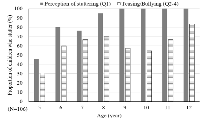 Figure 2: Trends in perception of stuttering and teasing/bullying across different ages.