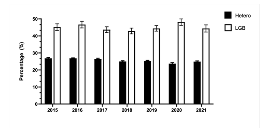 Percentage of Hetero versus LGB that misused at least one or more substances from the year 2015 to 2021.