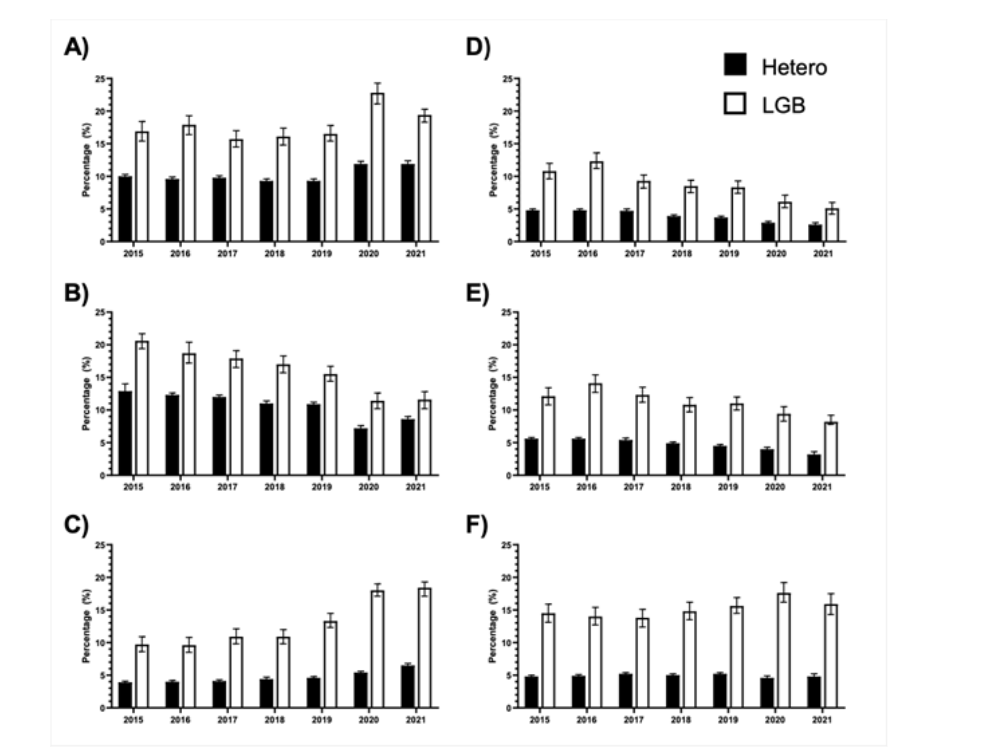 Percentage of Hetero versus LGB for: (A) Alcohol use disorder (AUD). (B) Nicotine dependence. (C) Cannabis use disorder (CUD).