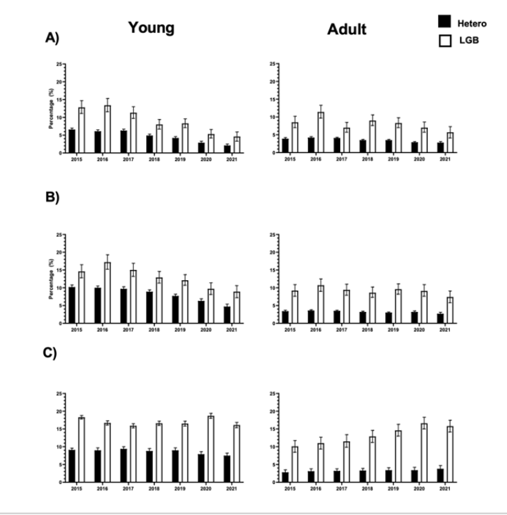 Percentage of Hetero versus LGB for: (A) Alcohol use disorder, (B) Nicotine dependence, and (C) Cannabis use disorder, separated by young (age 12-25) versus adult (age 26+) subgroups.