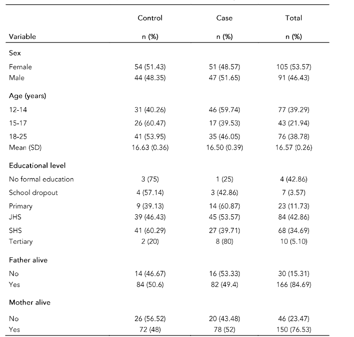 Table 1: Background Characteristics of Study Respondents