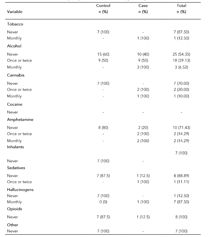 Table 3: Frequency of substance use among the respondents