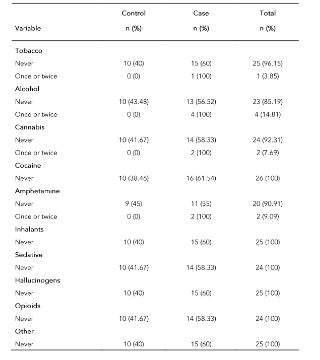 Table 5: Use of substances leading to health, social, legal or financial problems among respondents