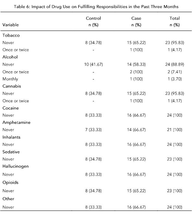 Table 6: Impact of Drug Use on Fulfilling Responsibilities