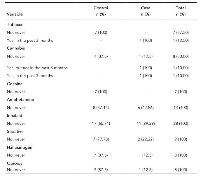Table 8: Attempts to Control, Cut Down, or Stop Substance Use in the Last Three Months