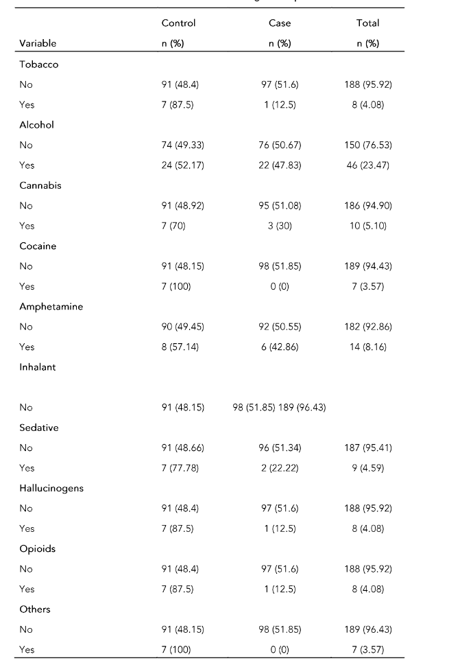 Table 2: Lifetime substance use among the respondents