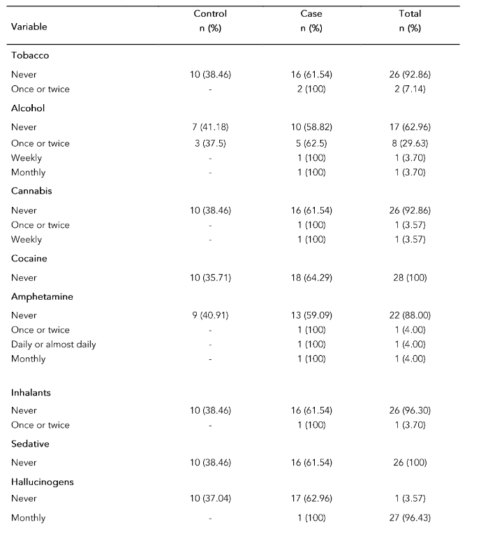 Table 4: Frequency of the respondents' desire to use substances