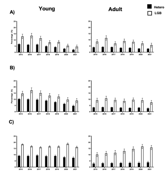 Figure 4. Percentage of Hetero versus LGB for: (A) Prescription opioid misuse, (B) Prescription drug misuse besides opioids, and (C) Illicit drug use, separated by young (age 12-25) versus adult (age 26+) subgroups.
