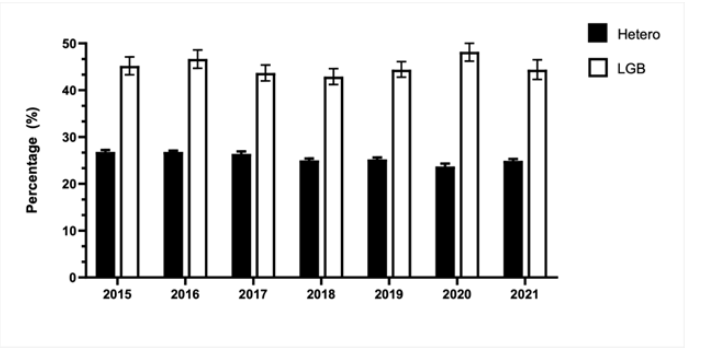 Figure 1. Percentage of Hetero versus LGB that misused at least one or more substances from the year 2015 to 2021.
