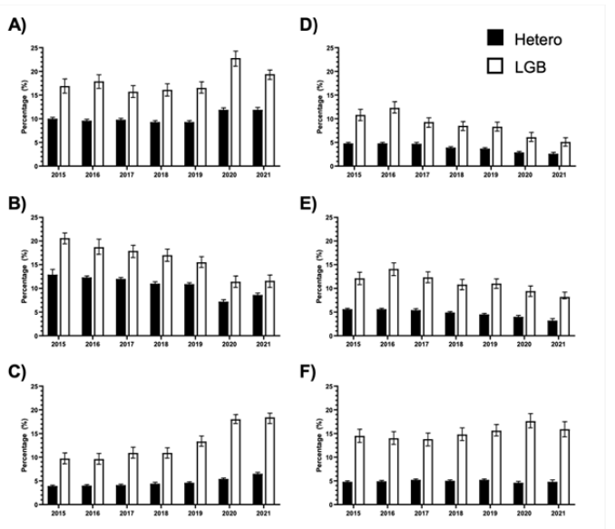 Figure 2. Percentage of Hetero versus LGB for: (A) Alcohol use disorder (AUD). (B) Nicotine dependence. (C) Cannabis use disorder (CUD). (D) Prescription opioid misuse. (E) Prescription drug misuse besides opioids. (F) Illicit drug use.