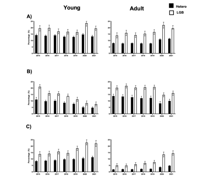 Figure 3. Percentage of Hetero versus LGB for: (A) Alcohol use disorder, (B) Nicotine dependence, and (C) Cannabis use disorder, separated by young (age 12-25) versus adult (age 26+) subgroups.