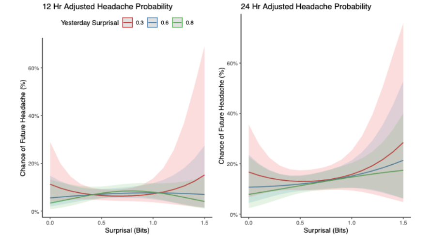 Figure 2. Predicted probability of future tension-type headache within 12-hour (left) and 24-hour (right) windows as a function of current surprisal, stratified by recent surprisal values. Although the association was stronger for 24 hours, no consistent association or effect modification was observed across the combination of surprisal levels.