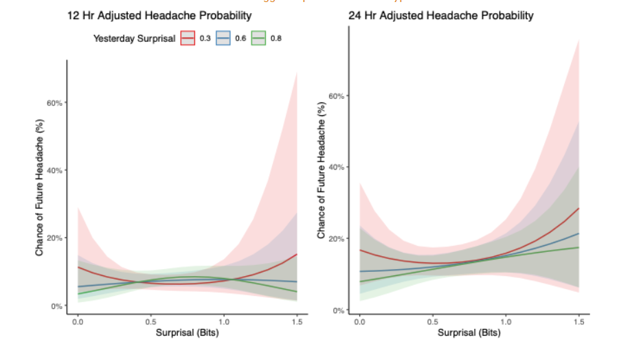 Figure 2. Predicted probability of future tension-type headache within 12-hour (left) and 24-hour (right) windows as a function of current surprisal, stratified by recent surprisal values. Although the association was stronger for 24 hours, no consistent association or effect modification was observed across the combination of surprisal levels.