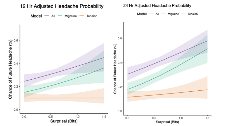 Figure 1. Predicted probability of future headache within 12-hour (left) and 24-hour (right) windows as a function of current surprisal. Higher surprisal was strongly associated with migraine attacks but showed little to no relationship with tension-type headache.