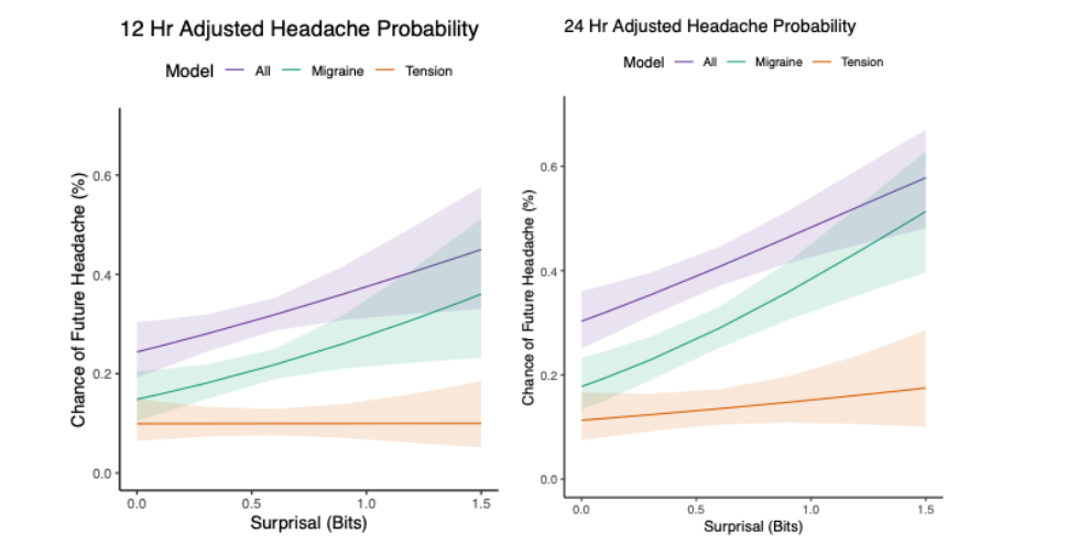 Figure 1. Predicted probability of future headache within 12-hour (left) and 24-hour (right) windows as a function of current surprisal. Higher surprisal was strongly associated with migraine attacks but showed little to no relationship with tension-type headache.