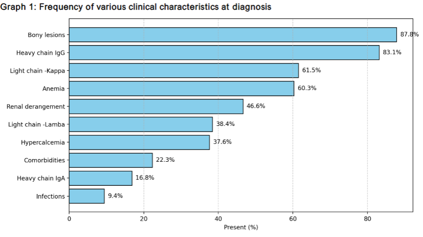 Graph 1: Frequency of various clinical characteristics at diagnosis